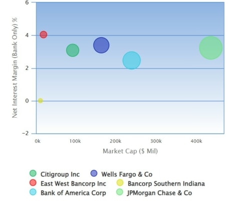 Čistá úroková marže Citigroup (tmavě zelená) a její srovnání s konkurenty.
