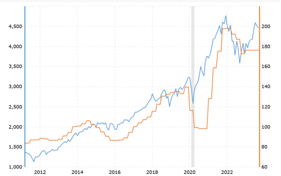 Earnings S&P 500