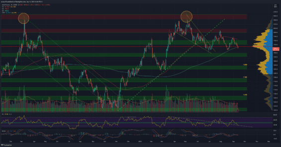 Zlato na denním grafu