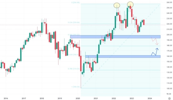 Měsíční akciový graf společnosti General Dynamics