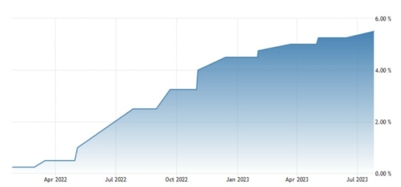 Vývoj výše základní úrokové sazby amerického Fedu