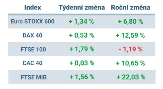 Tabulka ukazuje vývoj nejvýznamnějších evropských indexů v tomto týdnu a roce 2023
