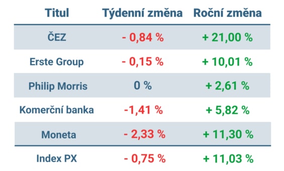 Vývoj ceny nejvýznamnějších titulů obchodovaných na pražské burze v tomto týdnu a od začátku roku 2023