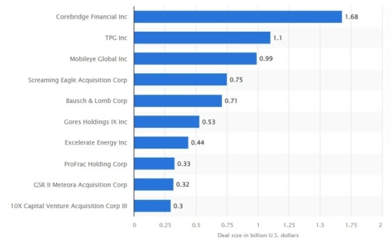Největší americká IPOs roku 2022 měla v porovnání s Arm zanedbatelnou velikost