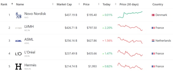 5 největších evropských společností dle tržní kapitalizace