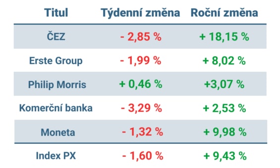 Vývoj ceny nejvýznamnějších titulů obchodovaných na pražské burze v tomto týdnu a od začátku roku 2023