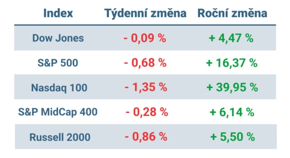 Tabulka ukazuje vývoj nejvýznamnějších amerických indexů v tomto týdnu a v roce 2023