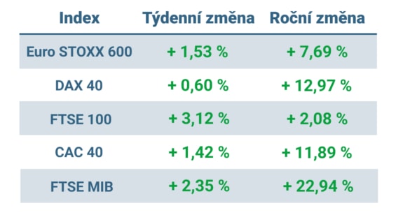 Tabulka ukazuje vývoj nejvýznamnějších evropských indexů v tomto týdnu a roce 2023