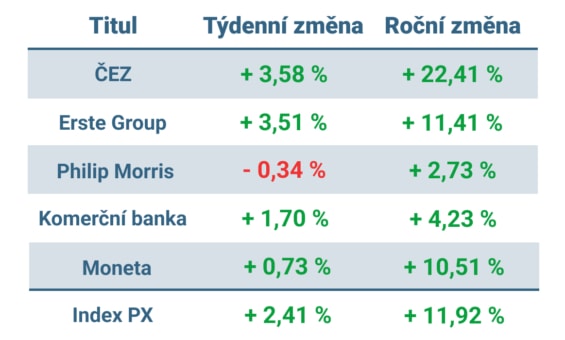 Vývoj ceny nejvýznamnějších titulů obchodovaných na pražské burze v tomto týdnu a od začátku roku 2023