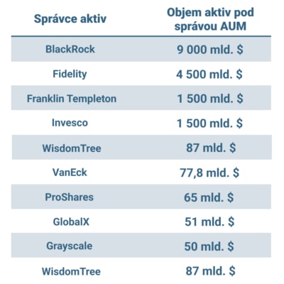 Seznam největších správcovských firem, které požádaly o zřízení bitcoinového ETF