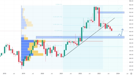 Měsíční akciový graf společnosti Northrop Grumman