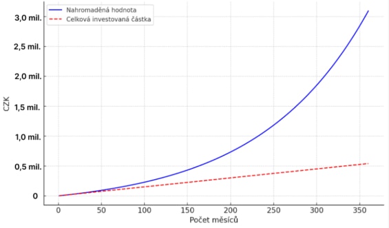 Vývoj pravidelné investice 1 500 Kč měsíčně v průběhu 30 let