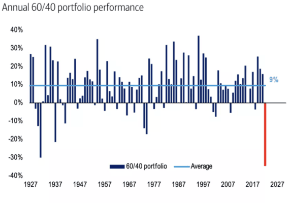 Výkonnost portfolia 60/40