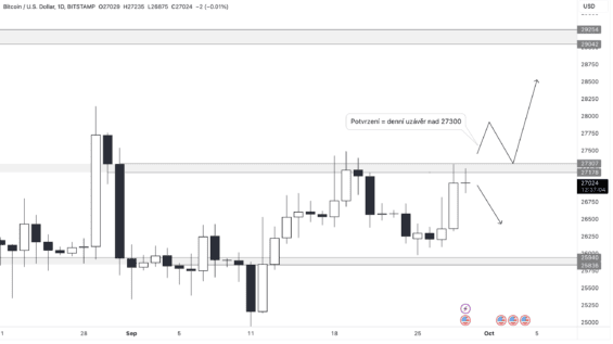 Důležité úrovně Bitcoinu 