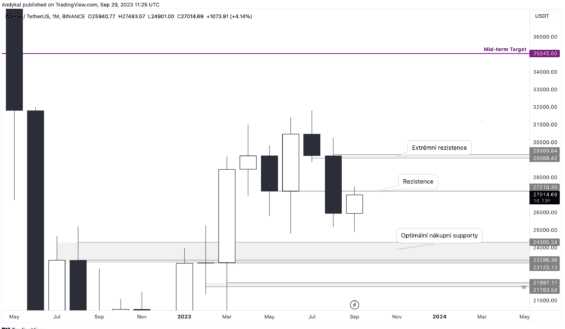 Dlouhodobý graf Bitcoinu 