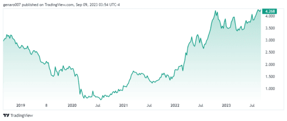 Vývoj výnosů amerických dluhopisů za posledních pět let