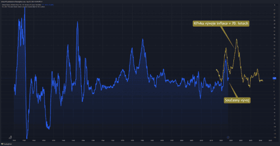 Celková inflace v USA
