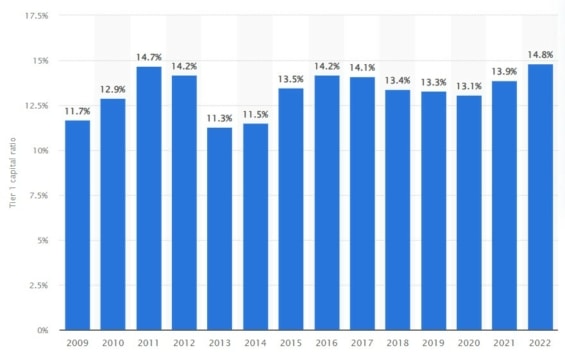 Ukazatel kapitálové přiměřenosti Tier 1 banky Citigroup