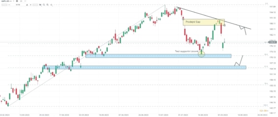 Denní akciový graf společnosti Apple