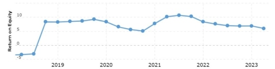 Vývoj rentability vlastního kapitálu Citigroup za posledních 5 let