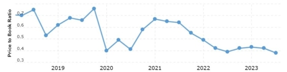 Vývoj P/B ratia akcií Citigroup za posledních 5 let
