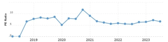 Vývoj P/E ratia akcií Citigroup za posledních 5 let