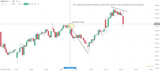 Akciový graf společnosti Alphabet (Google) - M30 časový rámec