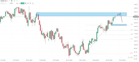 Akciový graf společnosti Alphabet (Google) - Týdenní časový rámec