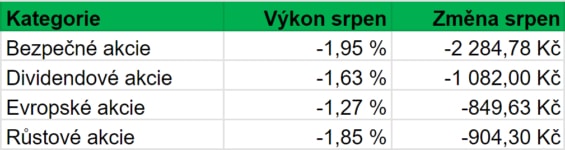 Vývoj hodnoty jednotlivých kategorii akcií našeho portfolia v průběhu srpna