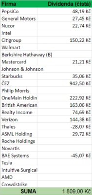 Výše čisté dividendy, vyplacená jednotlivými akciemi našeho portfolia