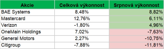 Nejvýkonnější a nejslabší složky našeho portfolia v průběhu srpna