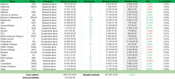 Dosavadní výkonnost akcií z našeho portfolia