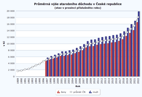 prumerna vyse starobniho duchodu ceska republika