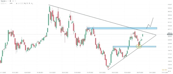 Týdenní akciový graf společnosti Tesla