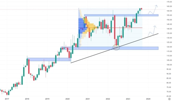 Měsíční akciový graf společnosti Walmart