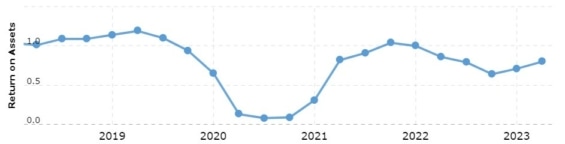 Vývoj rentability aktiv Wells Fargo za posledních 5 let