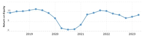Vývoj rentability vlastního kapitálu Wells Fargo za posledních 5 let