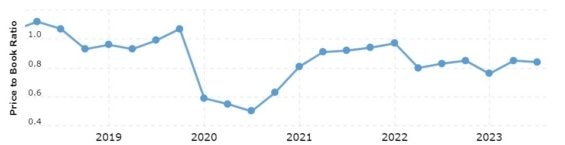 Vývoj P/B akcií Wells Fargo za posledních 5 let