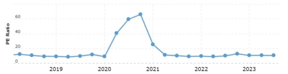 Vývoj P/E ratia akcií Wells Fargo za posledních 5 let