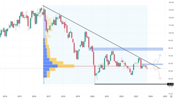 Měsíční akciový graf společnosti Anheuser-Busch InBev
