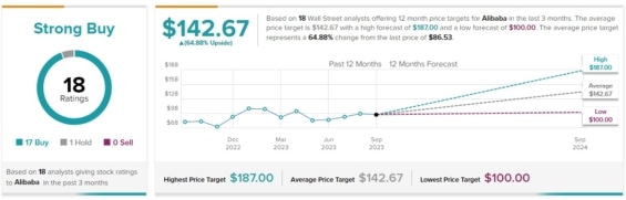 Cenová predikce pro akcie Alibaba od analytiků z Wall Street