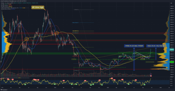 Cena bitcoinu na denním grafu
