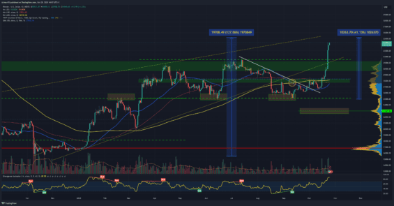 Cena bitcoinu na denním grafu