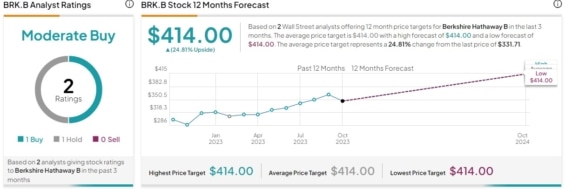 Cenová predikce pro akcie Berkshire Hathaway od analytiků z Wall Street