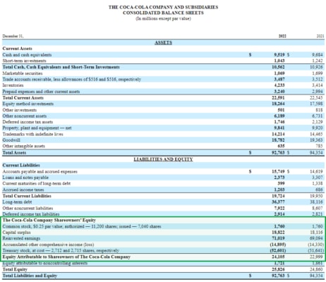 Rozvaha společnosti Coca-Cola ke konci roku 2022