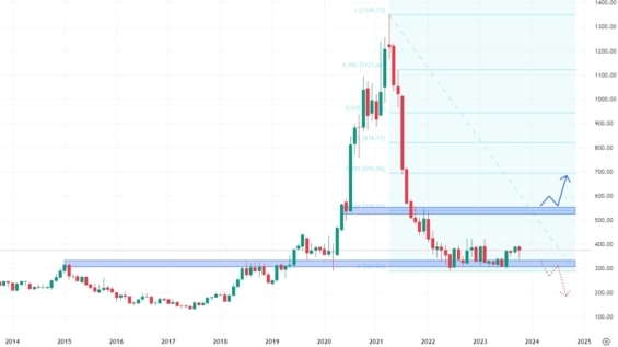 Měsíční akciový graf společnosti Boston Beer Company