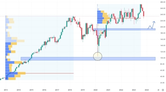 Měsíční akciový graf společnosti Constellation Brands