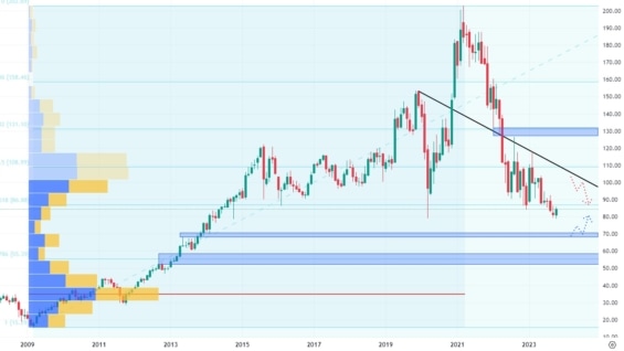 Měsíční akciový graf společnosti Disney