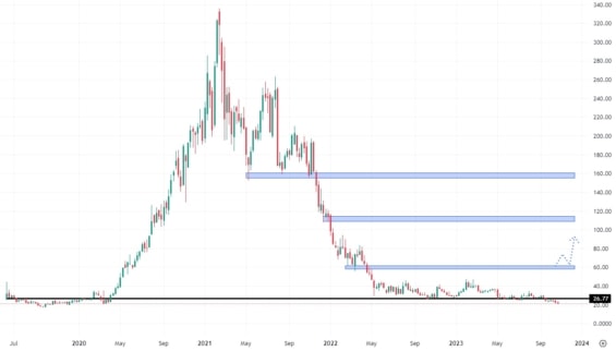 Týdenní akciový graf společnosti Fiverr International