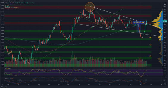 Zlato na denním grafu